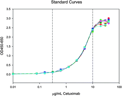 Seven standard curves show the assay is reproducible within the validated range of 0.31–10.00 µg/mL (bracketed by dotted lines).