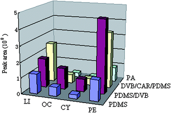 The effect of fiber coating on extraction efficiencies of limonene (LI), 3,7-dimethyl-1,6-octadien-3-ol (OC), 4-methyl-1-[1-methylethyl]-3-cyclohexen-1-ol (CY), Perilla ketone (PE).