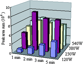 The effect of extraction time and microwave power on the extraction efficiency.