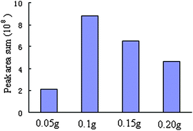 The effect of the added AMN amount on extraction efficiency.