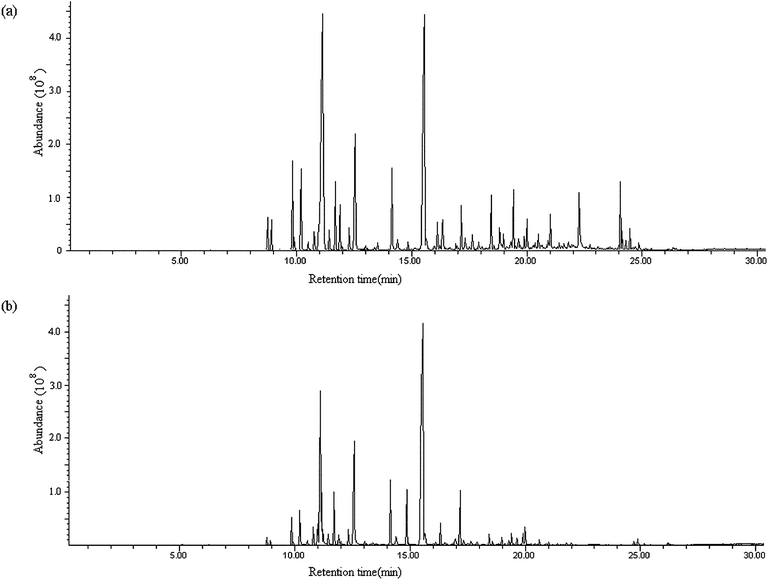 
            GC-MS total ion chromatograms of essential oil in the Perilla frutescens (L.) by GC-MS with AMN-assisted MD-HS-SPME (a) and HS-SPME (b), respectively.