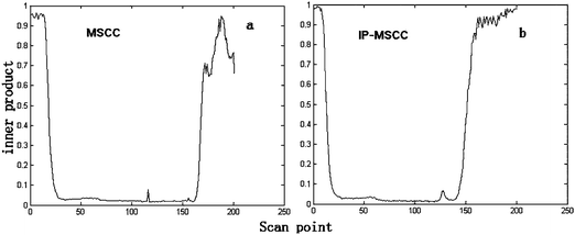 Results of MSCC (a) and IP-MSCC (b) analysis.
