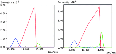 Resolved chromatograms for peak cluster X and Y.