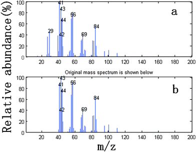 Standard mass spectrum (a) and resolved mass spectrum (b) of octanal.