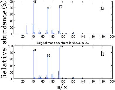 Standard mass spectrum (a) and resolved mass spectrum (b) of β-myrcene.