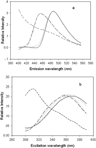 Normalised emission (a) and excitation (b) profiles, which were resolved from fluorescence EEM of the ginkgo extracts by the PARAFAC method with three factors. Solid, long-dash, and short-dash lines represent the spectral profiles of ABA, GA, and interferents of ginkgo leaf, respectively. The dotted line denotes actual ABA and GA.