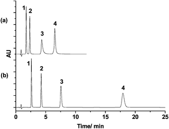 The chromatograms (a) and (b) obtained with the p-PHS column (50 mm × 2.1 mm I.D.) and column m-PHS column (50 mm × 2.1 mm I.D.) respectively. Mobile phase: acetonitrile/water (35/65); flow rate: 0.2 mL min−1; 35 °C; UV: 254 nm. Analytes: 1. Dimethyl phthalate; 2. Diethyl phthalate; 3. Diphenyl; 4. O-terphenyl.