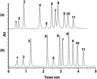 
            Chromatograms for a mixture of 11 compounds with the (a) p-PHS column (50 mm × 2.1 mm I.D.) and (b) m-PHS column (50 mm × 2.1 mm I.D.). Gradient: 0–4 min, 5%–60% B; 4–5 min, 60% B; mobile phase: A: Water B: acetonitrile; flow rate: 0.5 mL min−1; 55 °C; UV: 254 nm. Analytes: (1) uracil; (2) cytidine; (3) phenol; (4) acetanilide; (5) benzene; (6) acetophenone; (7) (4-methoxyphenyl)ethanone; (8) 1,2-dinitrobenzene; (9) diphenyl ketone; (10) naphthalene; (11) phenanthrene.