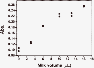 Absorption of milk samples (duplicates) with different dilutions assayed with FRAP.