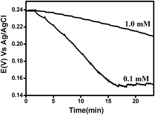The change of the open circuit potential measured by a Pt electrode in a solution consisting of 1 : 1 Fe(III)(CN)63− : Fe (II)(CN)64− (in two different concentrations: 1.0 and 0.1 mM) and phosphate buffer pH 6.7 as a function of time upon adding milk. 1 ml of milk was added every 100 s.