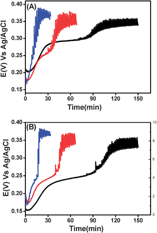 The same as Fig. 4, however, milk samples were titrated with iodine at a lower concentration: 0.5 (black), 1 (red) and 2.5 (blue) µM. (A) 3% milk, (B) raw milk.