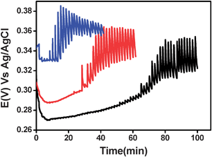 The open circuit potential of a Pt electrode measured in fat-free milk, diluted in phosphate buffer (1 : 1 v/v) pH 6.7 upon adding (every 100 s) 0.5 µM (black), 1 µM (red) and 2.5 µM (blue) of I−/I2 (ratio 10 : 1).