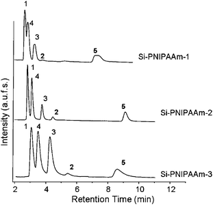 Elution profile of an aqueous mixture of five steroids at 55 °C on the monolithic columns packed with thermo-responsive polymer chains with different molecular weights. (1) Hydrocortisone. (2) Hydrocortisone acetate. (3) Dexamethasone. (4) Prednisolone. (5) Testestorone. flow rate: 1 ml min−1. mobile phase: water.