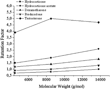 Effect of molecular weight on retention factor of analytes.