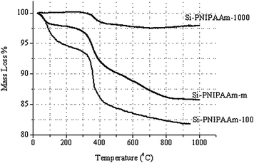 
            TGA graphs of thermo-responsive silica monolith, Si-100 and Si-1000.