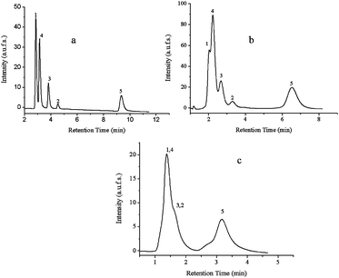 Elution profile of an aqueous mixture of five steroids at 55 °C on the HPLC columns packed with different thermo-responsive stationary phases. (A) Si-PNIPAAM-m. (b) Si-PNIPAAm-100. (c) Si-PNIPAAm-1000. (1) Hydrocortisone. (2) Hydrocortisone acetate. (3) Dexamethasone. (4) Prednisolone. (5) Testestorone. Flow rate: 1 ml min−1, mobile phase: water.