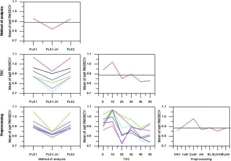 Main effects and interactions plot for SFC calibrations. TDC0—black, TDC10—red, TDC20—green, TDC30—blue, TDC40—cyan, TDC50—magenta. Standard normal variate—black, 1stD—red, 2ndD—green, area normalisation—blue, baselining—cyan, baselining and standard normal variate—magenta, baselining and area normalisation—purple.