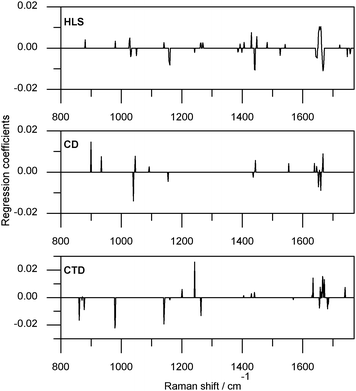 Regression coefficients of HLS, CD, and CTD prediction models as calculated using data collected at 40 °C, preprocessed by calculating the second derivative and using partial least squares one with modified jack-knifing.