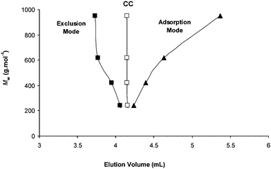 Elution volume of poly(ethylene)glycol standards (Mw = 200 to 1000 g mol−1) in a binary mixture of MeOH–water containing LiCl (1 mM) of different composition (%, v/v): 70.0:30.0 (■), 93.5:6.5 (□) and 97.3:2.3 (▲). Stationary phase: amino-silica, T = 25 °C, flow-rate: 1 mL min−1, detection ESI-MS. Data result from a set of four injections (20 µL).