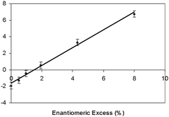 Enantiomeric excess of a mixture of (−)-menthol and its racemate as a function of the reciprocal of the radius of curvature (mm−1) in mixtures with E63 at room temperature.