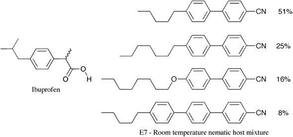 
          Ibuprofen and the composition of E7 (wt%).