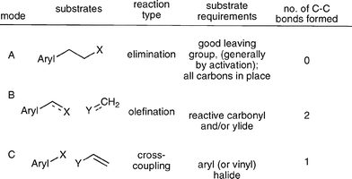 Methods used to form a terminal alkene.