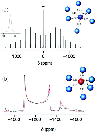 (a) 23Na (105.8 MHz) and (b) 93Nb (97.9 MHz) MAS NMR spectra of ilmenite NaNbO3. In (a), the inset spectrum is an expansion of the central-transition region. The local atomic arrangement of each atom type from the neutron structure determination are also shown (with interatomic distances in Å).