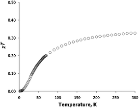 Temperature dependence of χT for K(Ph2CO).