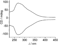 Solid-state circular dichroism spectra of Bpybc·5H2O