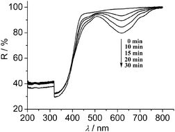 The diffuse reflectance spectra of Bpybc·5H2O upon exposure to methanol vapor.