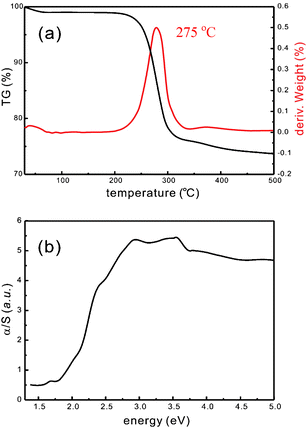 (a) Thermogravimetric and differential thermogravimetric curves of H–Re/Te/Mn under nitrogen flow (heating rate 10 °C min−1). (b) Solid state UV/Vis spectrum of H–Re/Te/Mn. Absorption data were calculated from the reflectance data using the Kubelka–Munk function; α/S = (1 −R)2/2R, where R is the reflectance at a given wavenumber, α is the absorption coefficient, and S is the scattering coefficient. The band gap energy is 1.92 eV.