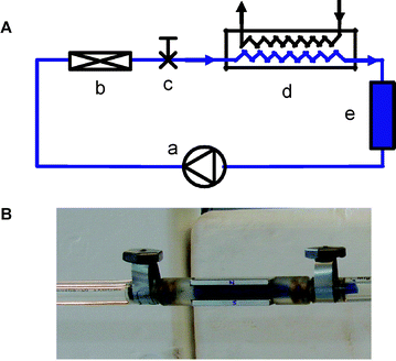 (A) Experimental setup with (a) membrane pump, (b) dispersing device, (c) sampling valve, (d) heat exchanger and (e) piston-cylinder volume adaptation system. (B) Dispersing device with restriction (colored in blue) and a block magnet mounted on either side.