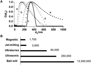 (A) Volume fraction distribution (G(dH)) of particle size (dH) of silicaaggregates after treatment with ultrasonic device (a, ●), ultraturrax (b, +), magnetic dispersing device at Re = 26 000 (c, —), jet-milling at Re = 25 000 (d, □) and planetary ball mill (e, ▲). (B) Energy consumption in J L−1 of the different dispersion techniques (ESI ).