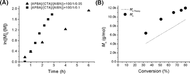 (A) Pseudo first-order kinetic plot with selected molar ratios of monomer (APBA)–chain transfer agent (CTA)–initiator (AIBN) and (B) Mnversus monomer conversion ([APBA]–[CTA]–[AIBN] = 100 : 1 : 0.1) for RAFT homopolymerizations of 3-acrylamidophenylboronic acid (APBA, 1) at 70 °C in 95% DMF–5% water.