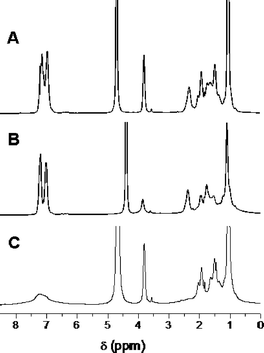 
          
            1H NMR spectra of PAPBA81-b-PNIPAM109 at (A) 25 °C and pH 11, (B) at 60 °C and pH 11, and (C) at 25 °C and pH 8.