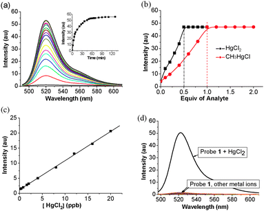 (a) The time-dependent fluorescence change acquired for a 2 : 1 mixture of probe 1 and HgCl2; inset: a plot of the fluorescence intensity change as a function of the reaction time. (b) The fluorescence intensity change of probe 1 as a function of equiv. of HgCl2 (■) and CH3HgCl ( ), taken after 10 min for each addition. (c) A plot of fluorescence intensity vs. [HgCl2] obtained for a 2 : 1 mixture of 1 and HgCl2 for the range of 0.25–20 ppb [HgCl2], taken after 1 h of each mixing. (d) The fluorescence change after 1 h acquired for a 2 : 1 mixture of probe 1 and various metal ions (Mg2+, Ca2+, Ba2+, Cr2+, Mn2+, Fe3+, Co2+, Ni2+, Cu2+, Zn2+, Cd2+, Pb2+, Ag+ and Hg2+). All measurements were taken with 5.0 μM of probe 1 in PBSbuffer (pH 7.4) containing 5% DMSO (excitation at 480 nm; the intensity was estimated by the peak height at λ = 520 nm).