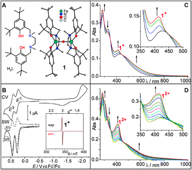 (A) The ligand H2L and the molecular structure of 1;8 (B) electrochemistry of 1 in DCM at −40 °C, scan rate: 100 mV s−1, frequency: 50 Hz. Inset: 10 K X-band EPR spectrum of electrochemically generated 1+; (C) UV/Vis spectra recorded during scanning the oxidative wave of the first oxidation E1 in a CV of 1 at 3 mV s−1 in DCM in an OTTLE cell at −20 °C. This experiment is on the timescale of 2 min. (D) UV/Vis spectra recorded during chronoamperometry of 1 at 0.8 V vs. Fc+/Fc in DCM in an OTTLE cell at −20 °C. This experiment is on the timescale of 80 s.