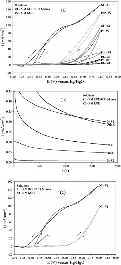 Anode catalyst analysis at 25 °C: (a) cyclic voltammograms obtained in 5 M KOH with and without the presence of urea on Ti-foil supported electrodes with a 10 mV s−1 scan; (b) constant voltage test with 1.4 V potential step with 5 M KOH–0.33 M urea; (c) cyclic voltammogram of Ni/Ti electrode in the absence (grey) and presence (black) of 0.33 M KOH in 5 M KOH solution.