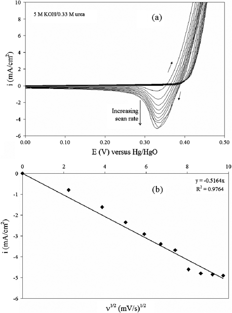 (a) Cyclic voltammograms obtained in 5 M KOH + 0.33 M urea for the NOMN electrode with various scan rates (ν) from 5 mV s−1 to 95 mV s−1. (b) The plot of cathodic current density variation with ν1/2.