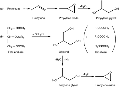 A new route for the synthesis of propylene oxide from bio-glycerol  derivated propylene glycol - Chemical Communications (RSC Publishing)  DOI:10.1039/B907530E