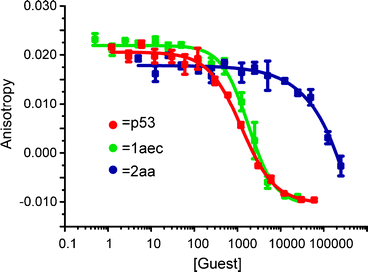 Representative FA competition titration data (40 mM sodium–potassium phosphate buffer pH 7.5, 54 nM p5315-31Flu, 42 nM hDM2).