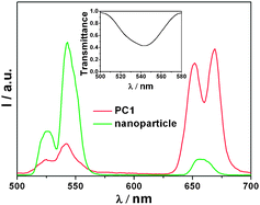 The emission spectra of the PC1 sample and NaYF4:Yb,Er nanoparticles (inset: transmission spectrum).