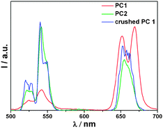 The emission spectra of the PC1 sample, reference PC2, and crushed PC1 sample.
