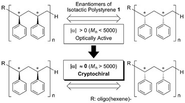 Cryptochirality in isotactic polystyrene 1.