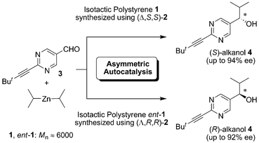 Enantioselective addition of iPr2Zn to aldehyde 3 induced by homochiral polystyrene 1, followed by asymmetric autocatalytic amplification of enantiomeric purity.