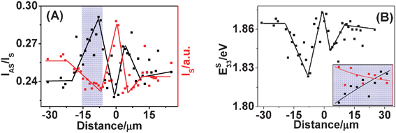 (A) IS (red dots and lines) and IAS/IS (black dots and lines) profiles of RBM spectra along (13, 11) SWNT axis after manipulation. Dots are experimental data and lines are linear curve-fitted results. The blue-shaded region is used to estimate Γ as shown in the inset of (B). (B) E33S along the SWNT axis after manipulation. Dots are values calculated using eqn (6) in the text and lines are linear curve-fitted results. Inset: the Γ value of 30 meV was obtained by fitting between experimental IS and IAS/IS data and theoretical calculation. The experimental data are from the blue-shaded region of (B), from −15 to −8 μm.95