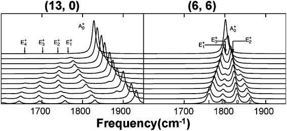 
            Raman spectra of bending (13, 0) and (6, 6) SWNTs. Bending deformation increases linearly from zero (upmost lines) to Θ = 4.2% for (13, 0) and Θ = 2.6% for (6, 6) SWNTs (lowest lines).130