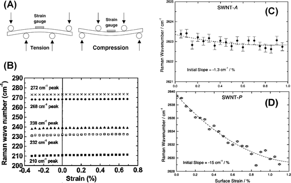 (A) A schematic snapshot of bending SWNTs/epoxy composites in a four-point bending rig.60 (B) Frequency of the RBM for (10, 10) and (17, 0) SWNTs under uniaxial strain. Frequencies of the G-band for (C) (10, 10) and (D) (17, 0) SWNTs under uniaxial strain.