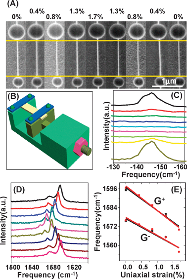 (A) SEM image, (C) RBM spectra and (D) G-band of (18, 5) SWNT when uniaxial strain first increases from 0 to 1.7% and then decreases to 0%, which is shown from top to bottom. (E) G+ and G− frequency variation as a function of uniaxial strain. Black (red) dots and lines correspond to the increase (decrease) of uniaxial strain. Lines are linearly fitted from dots which are obtained by Lorentzian fitting. (B) Schematic diagram of the stretching setup.58