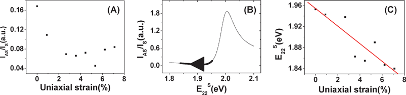 (A) The IAS/IS variation of the (7, 5) SWNT when uniaxial strain is increased from 0 to 7.1%. (B) The relationship between IAS/IS and E22S for the (7, 5) SWNT calculated by resonance theory, where the thick line corresponds to the change of IAS/IS in the experiment and the arrow indicates the change direction. (C) E22S as a function of uniaxial strain for the (7, 5) SWNT.